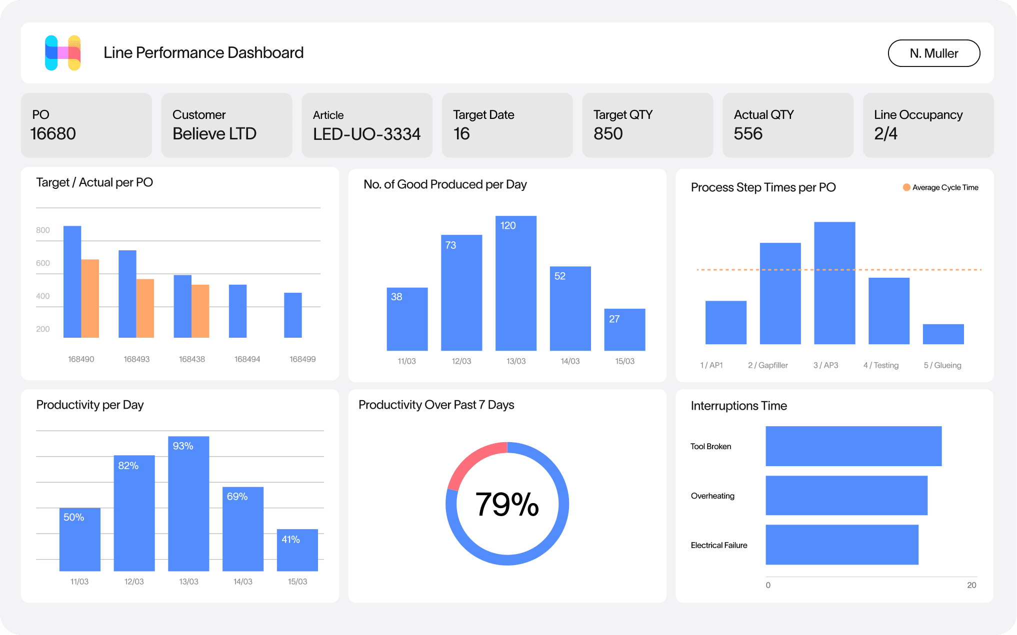 Line Performance Dashboard