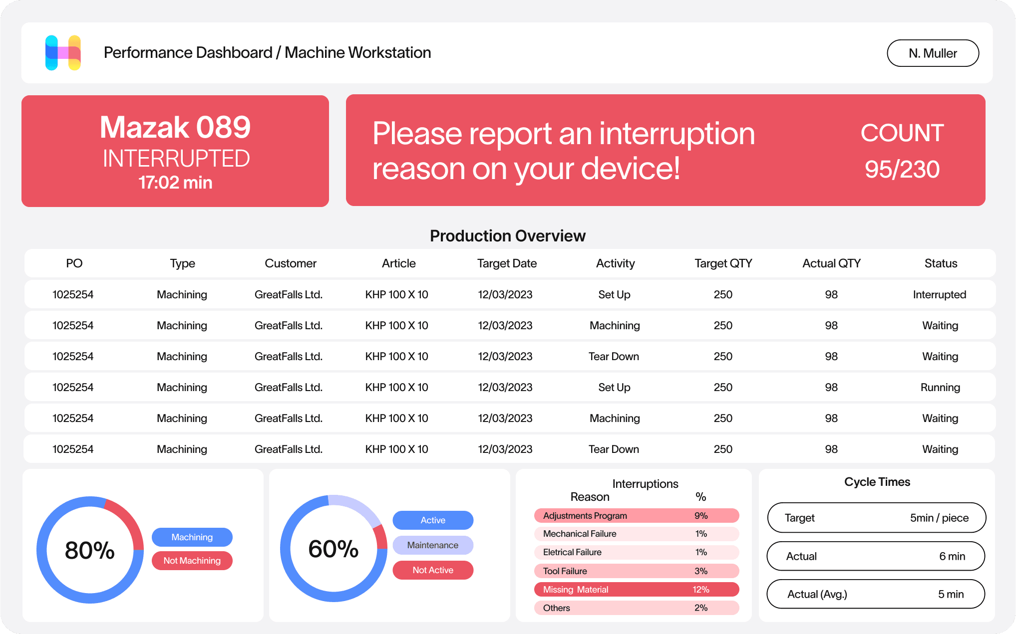 Performance Dashboard