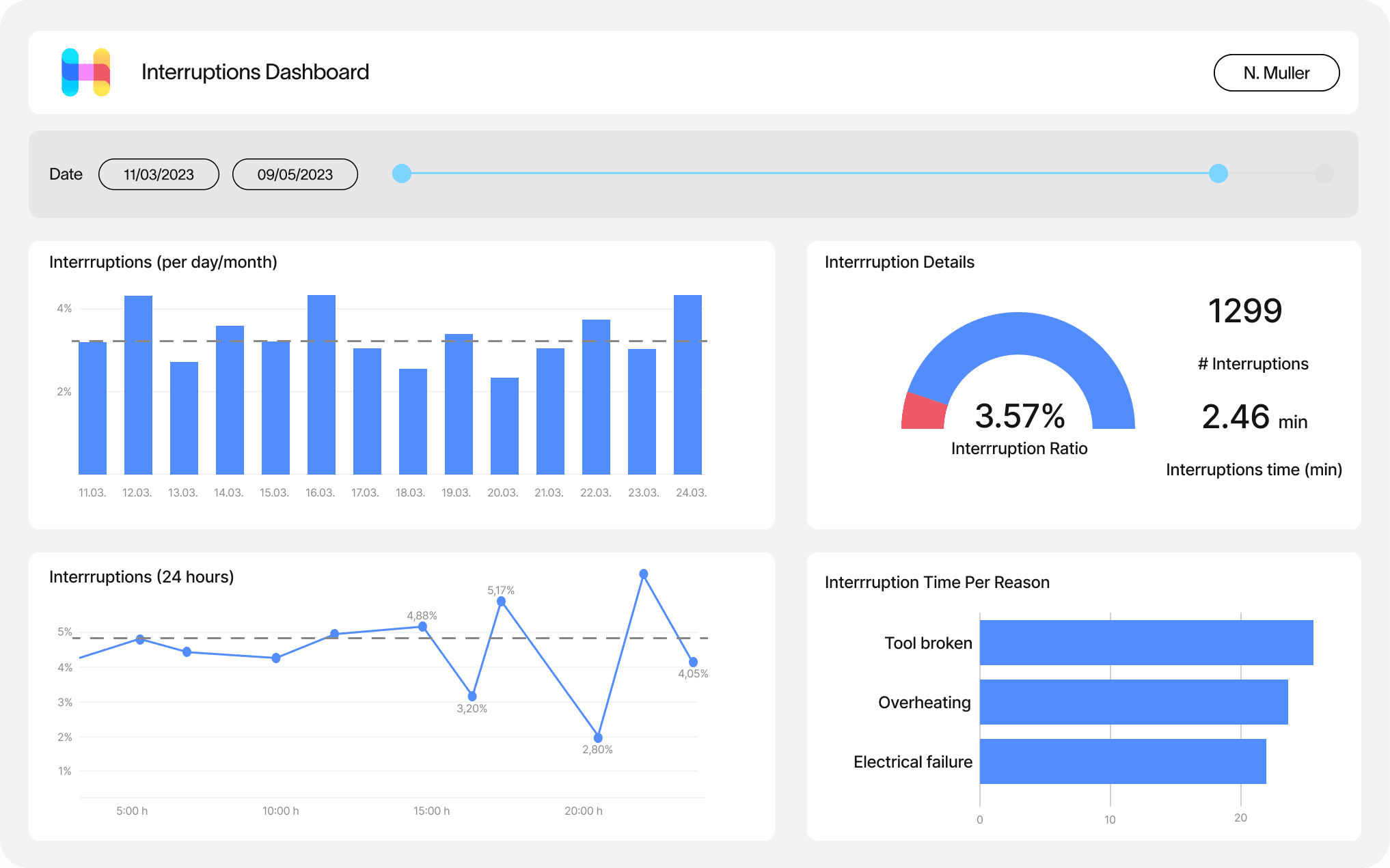 Data Reporting and AI-Driven Analytics